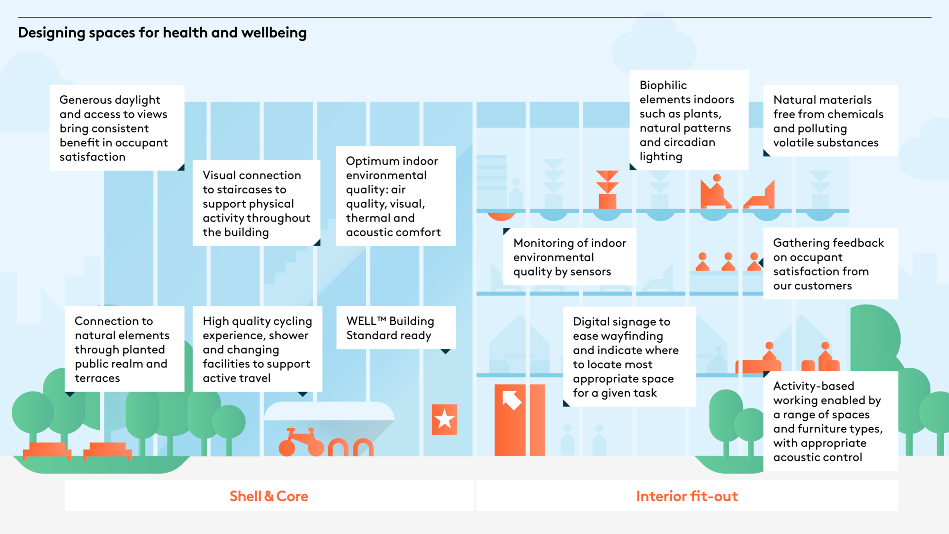Designing space for health and wellbeing