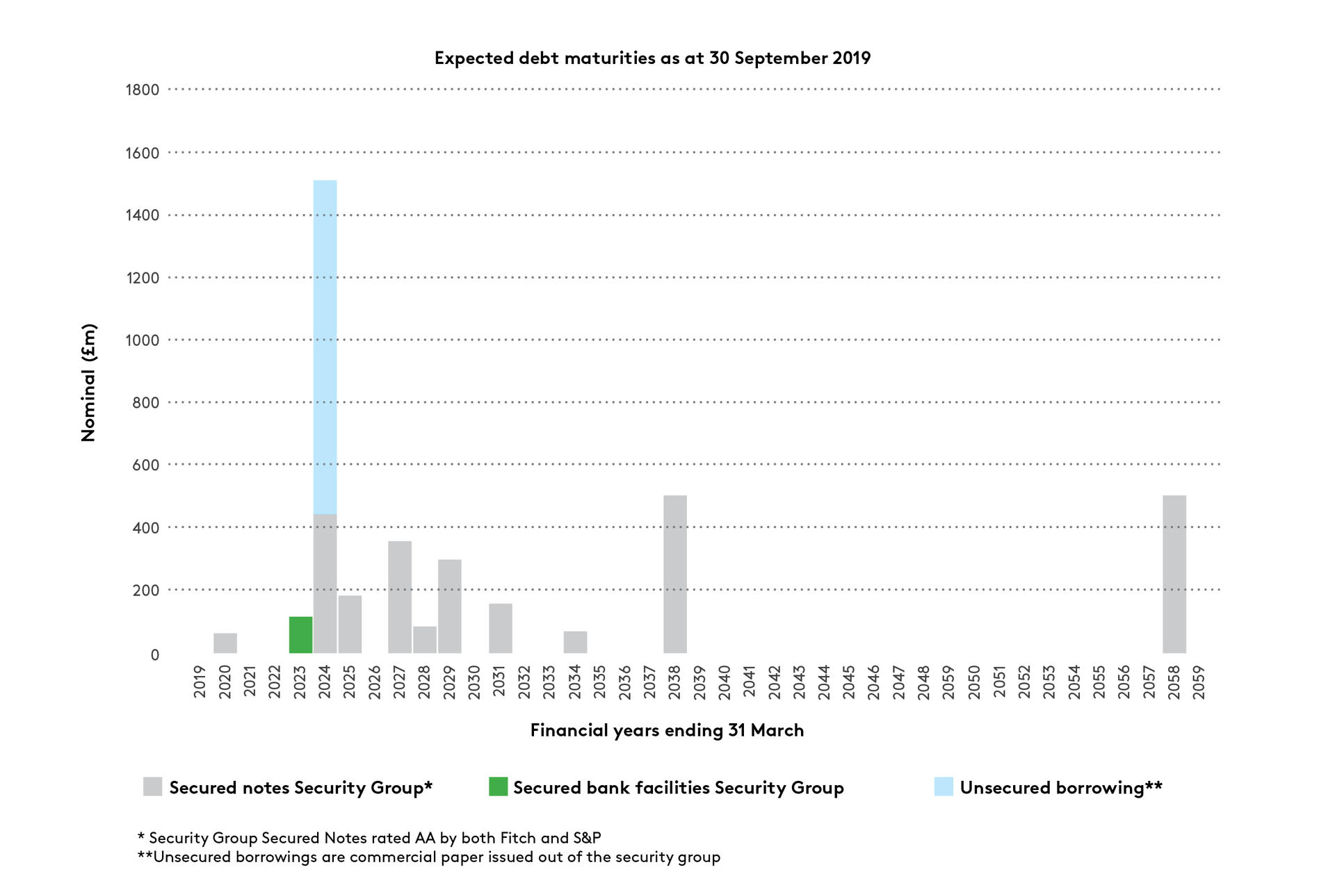 Debt maturity graph