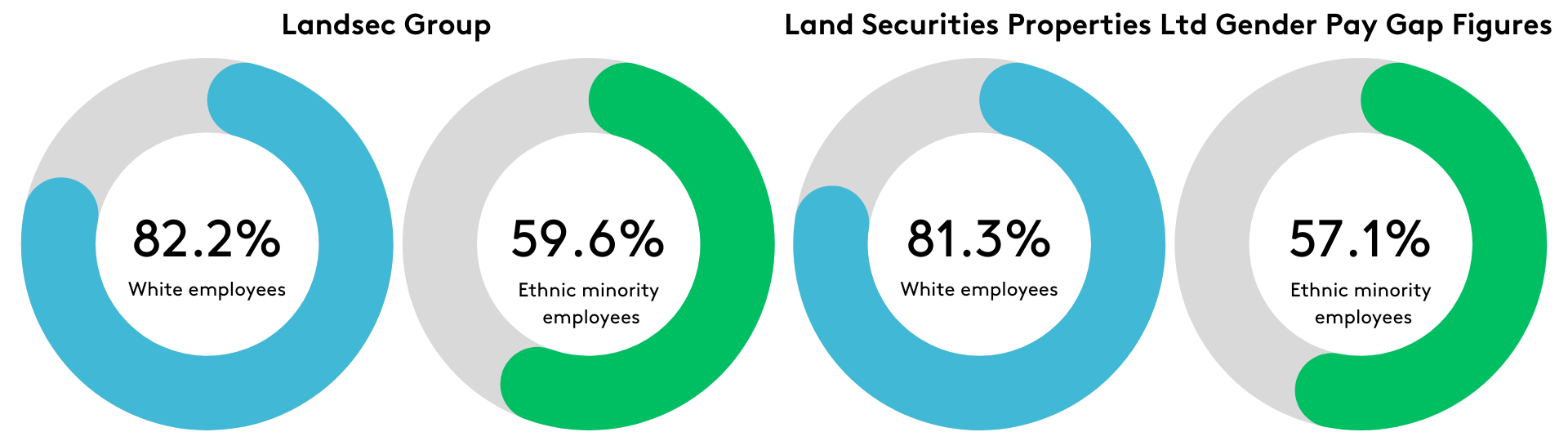 Landsec Group + Land Securities Properties Ltd ethnicity pay gap 