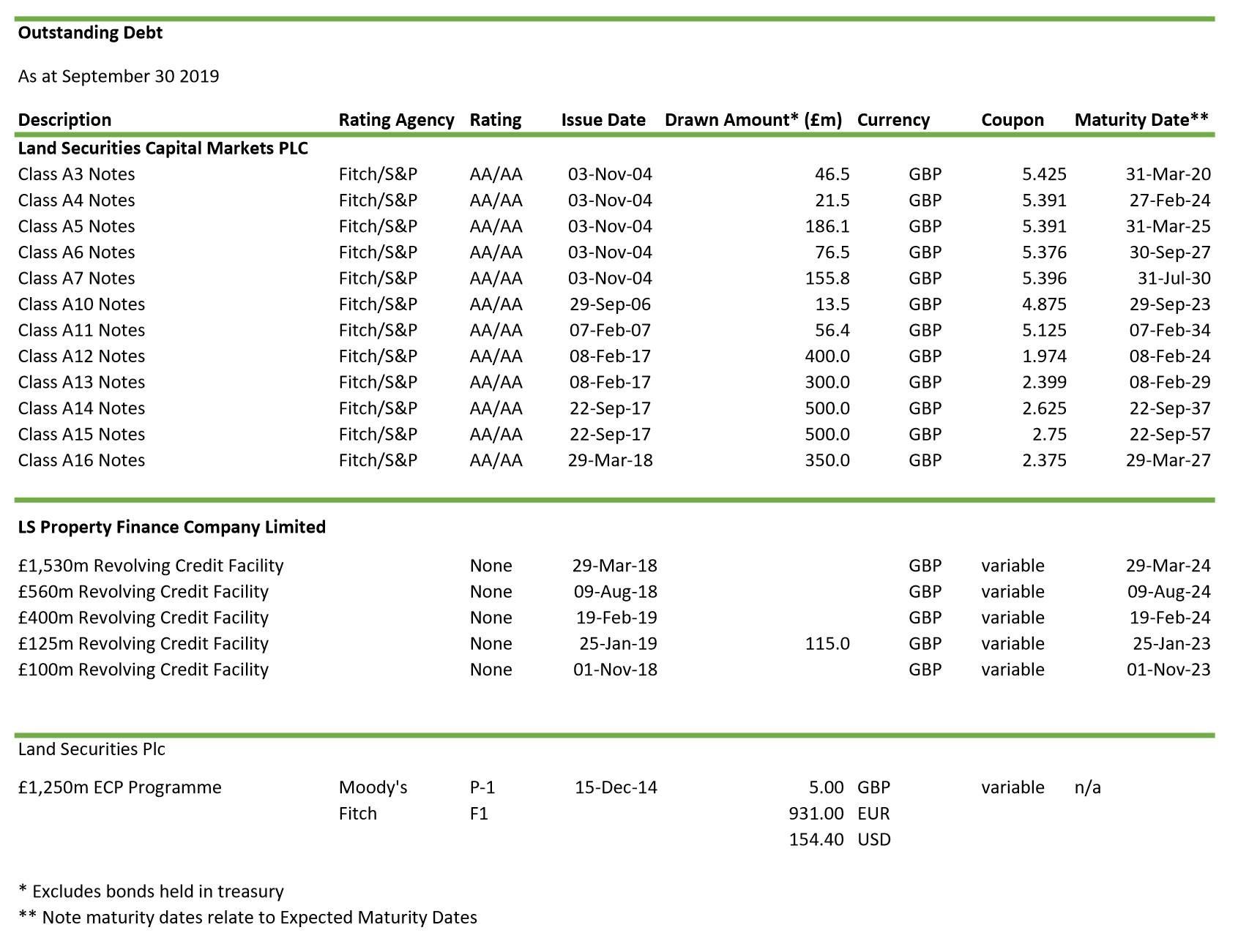 Outstanding debt table - September 2019