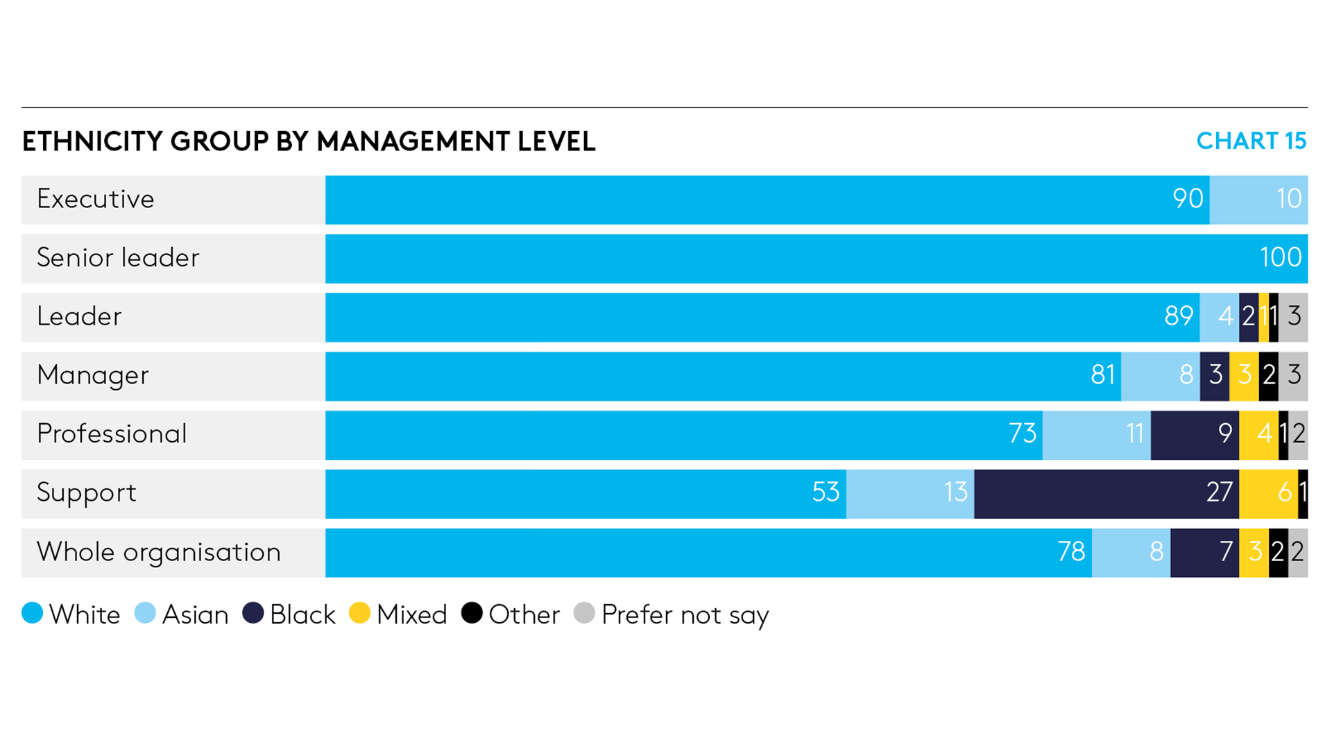 Ethnicity group by management level