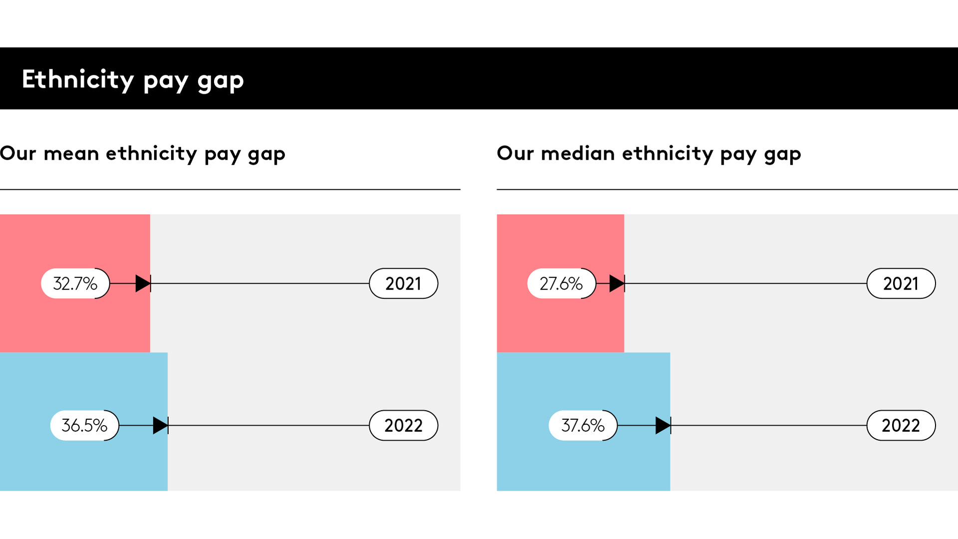Ethnicity pay gap 2022