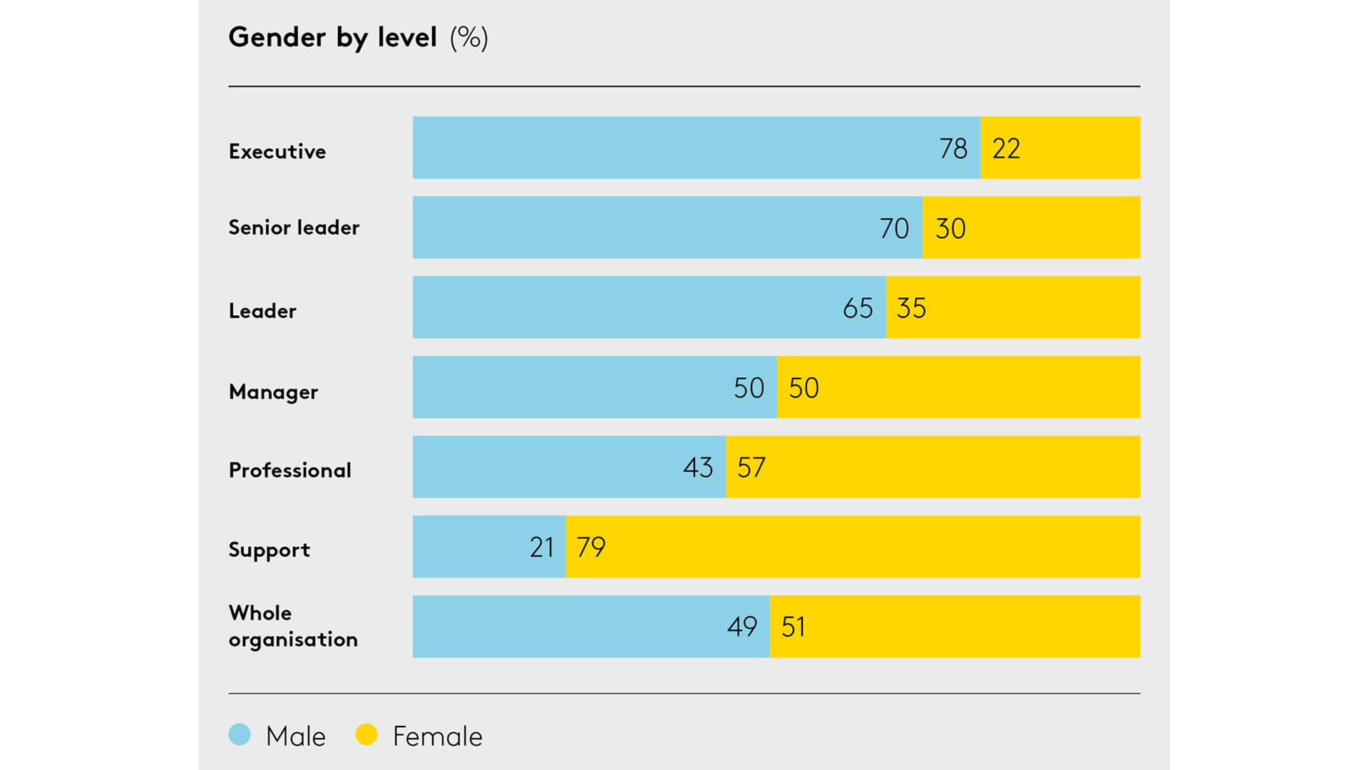 Gender by level 2022 web
