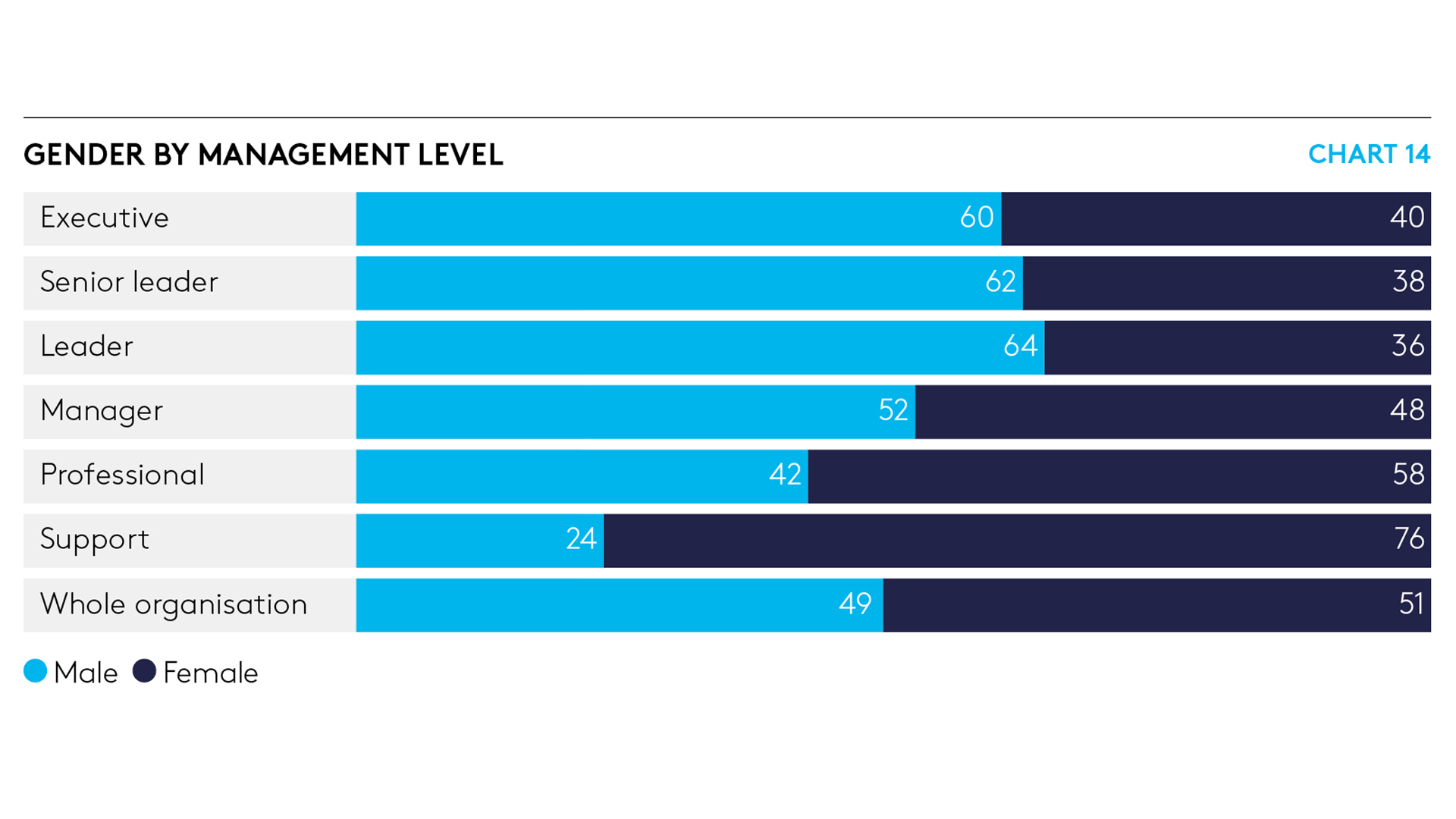 Gender by management level