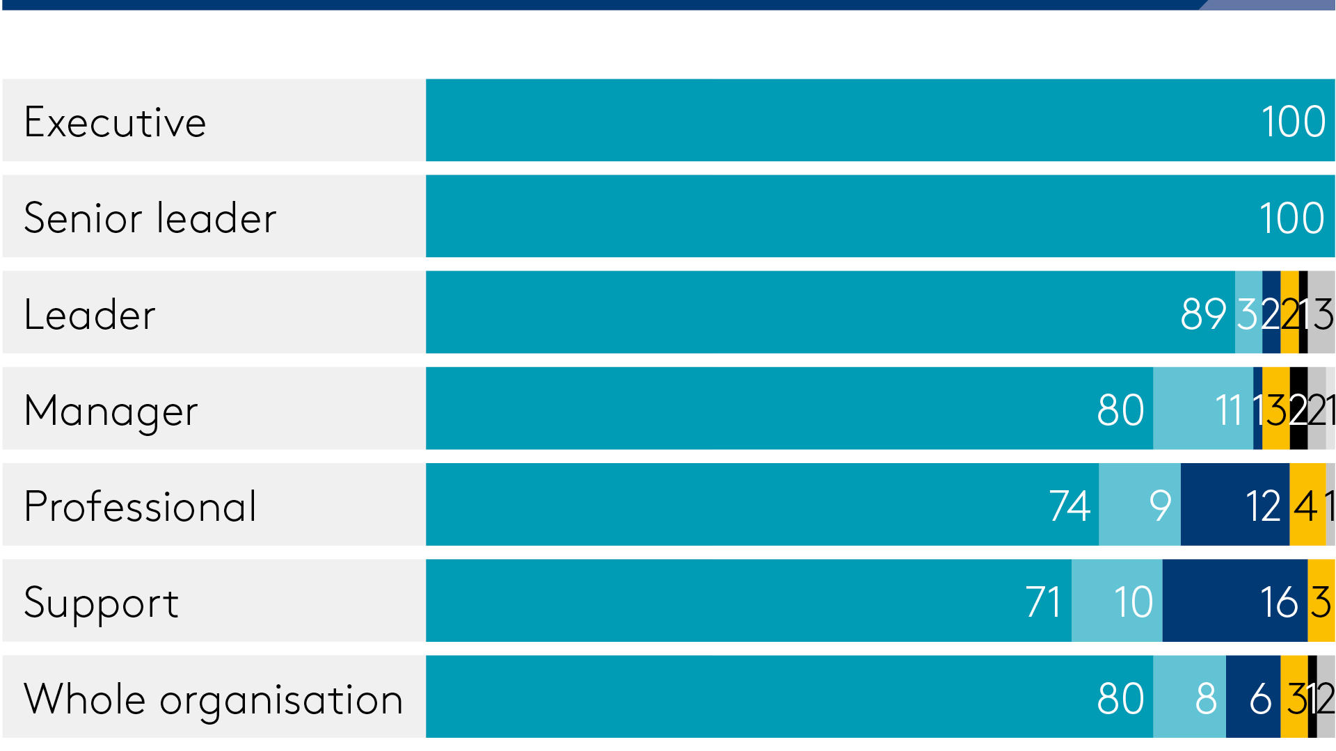 Ethnicity by level