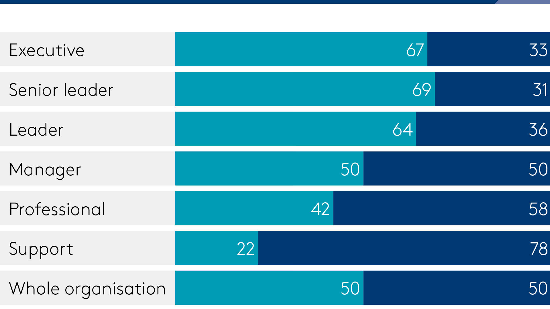 Gender by level