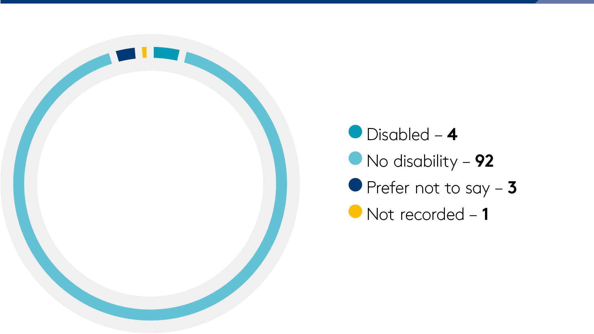 D&I chart disability 