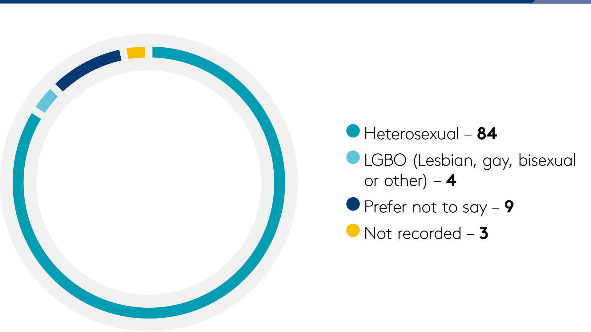 D&I Chart sexual orientation