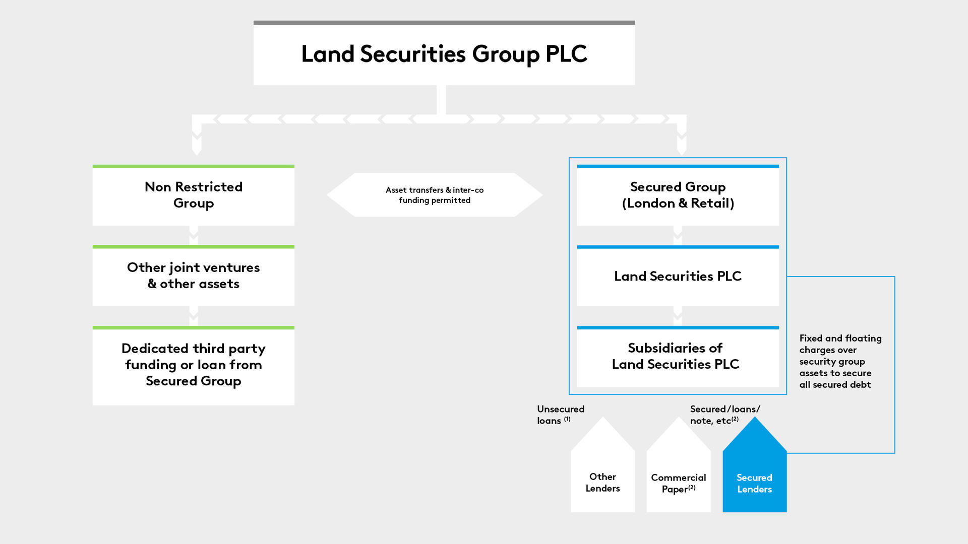 Coporate Debt Structure