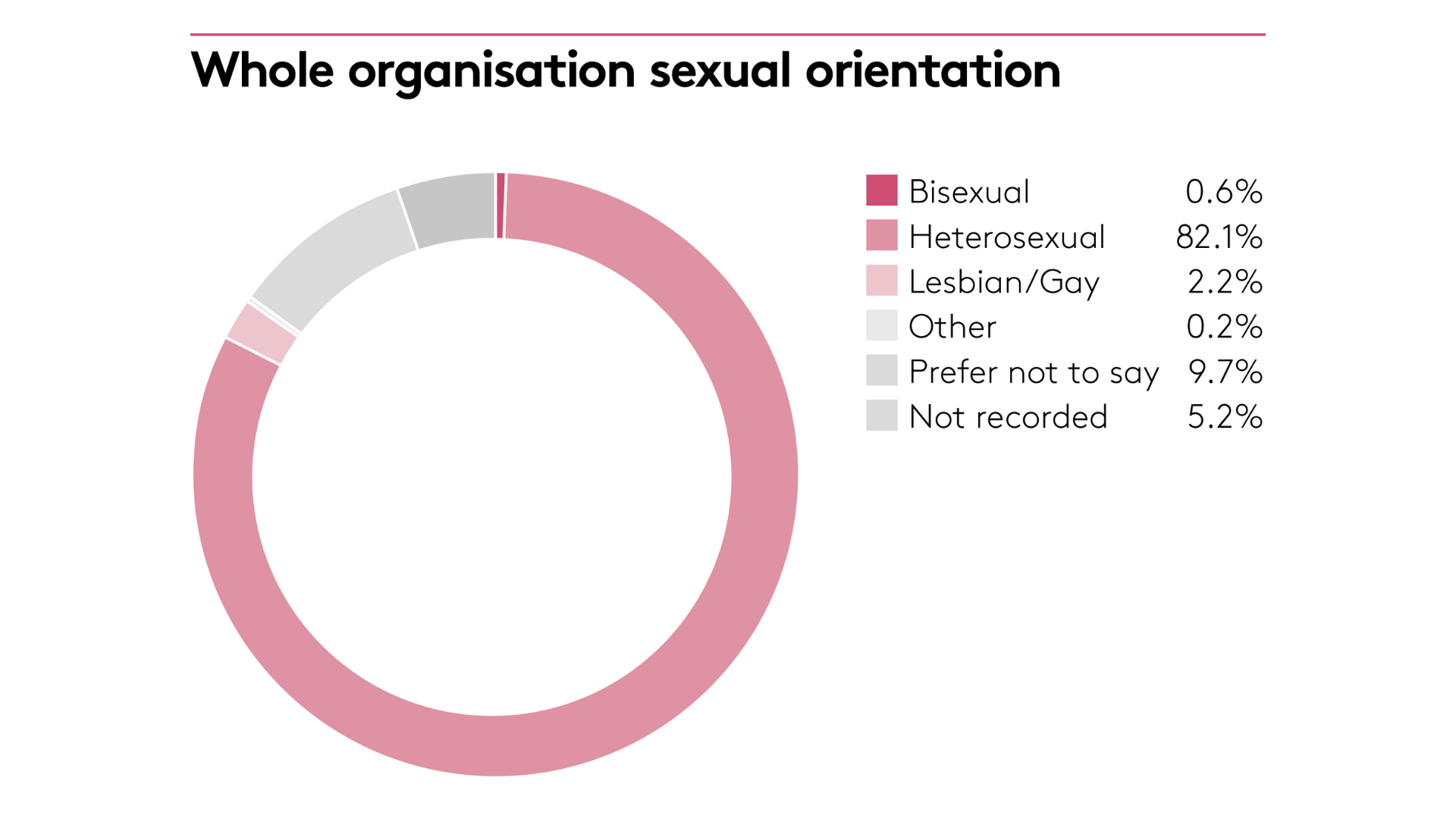 Organisation sexual orientation Organisation sexual orientation