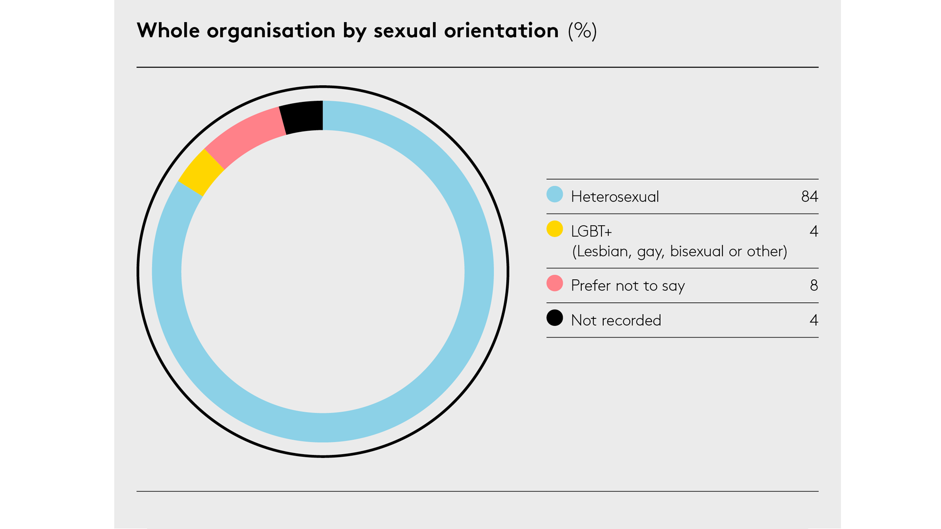 Whole organisation by sexual orientation 2022 web