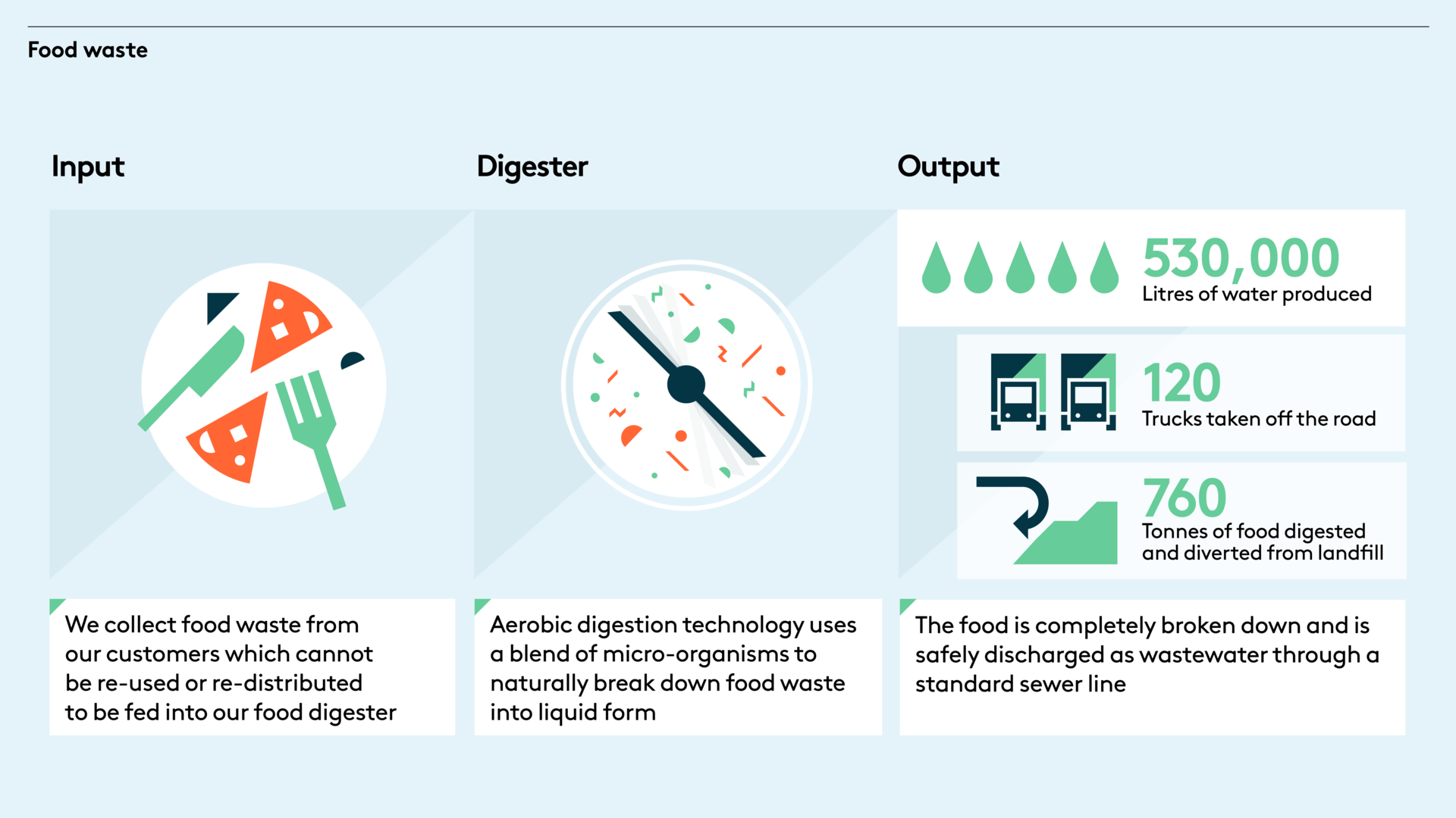 Food waste initiatives