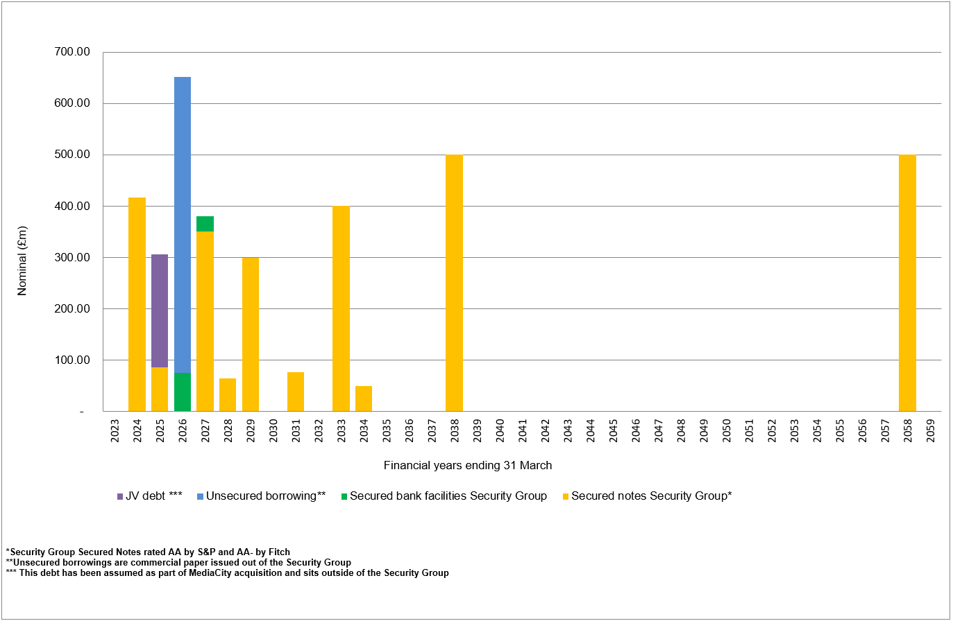 Debt maturity graph 30 September 2023