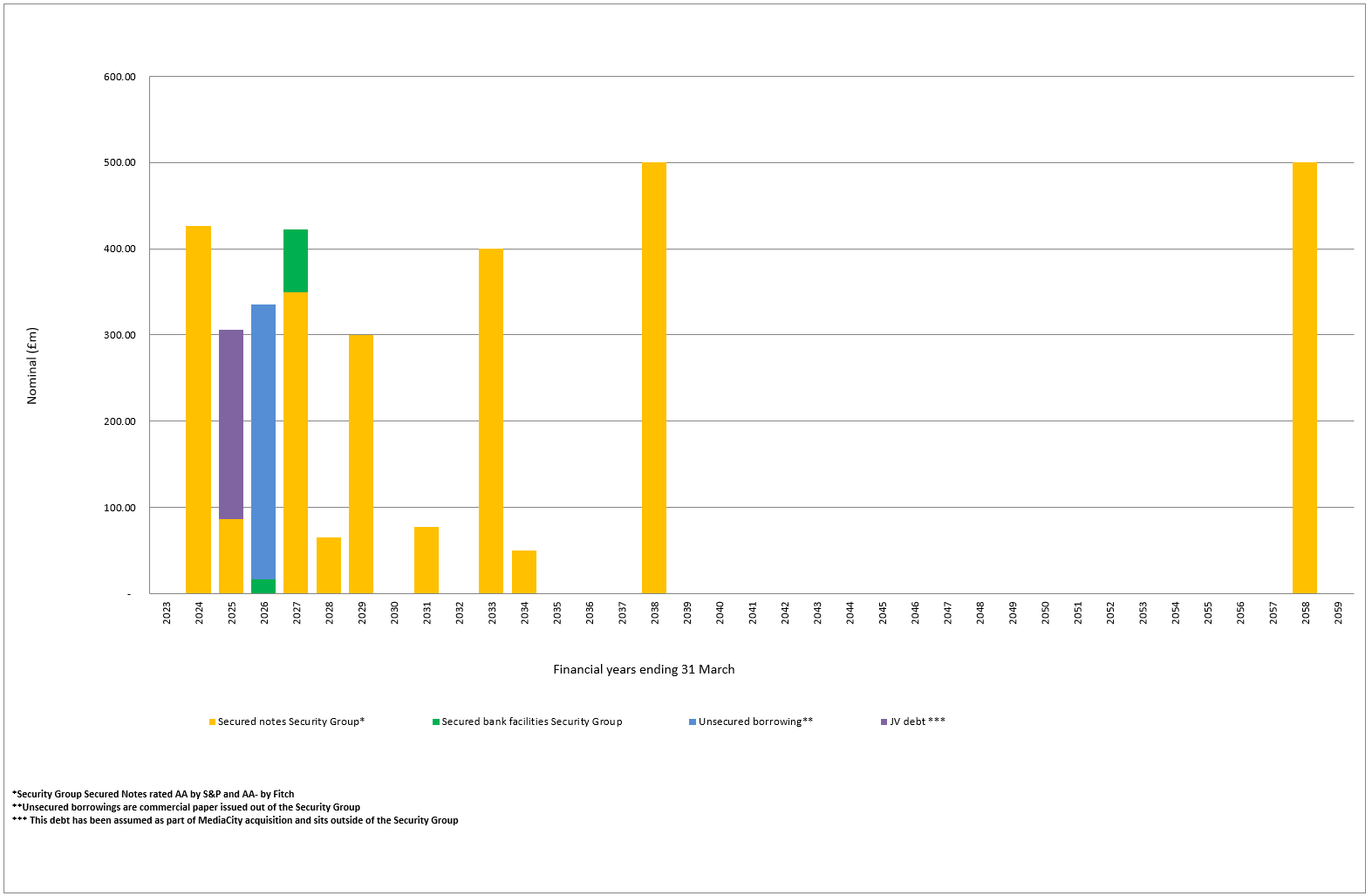Debt maturity graph 31 March 2023