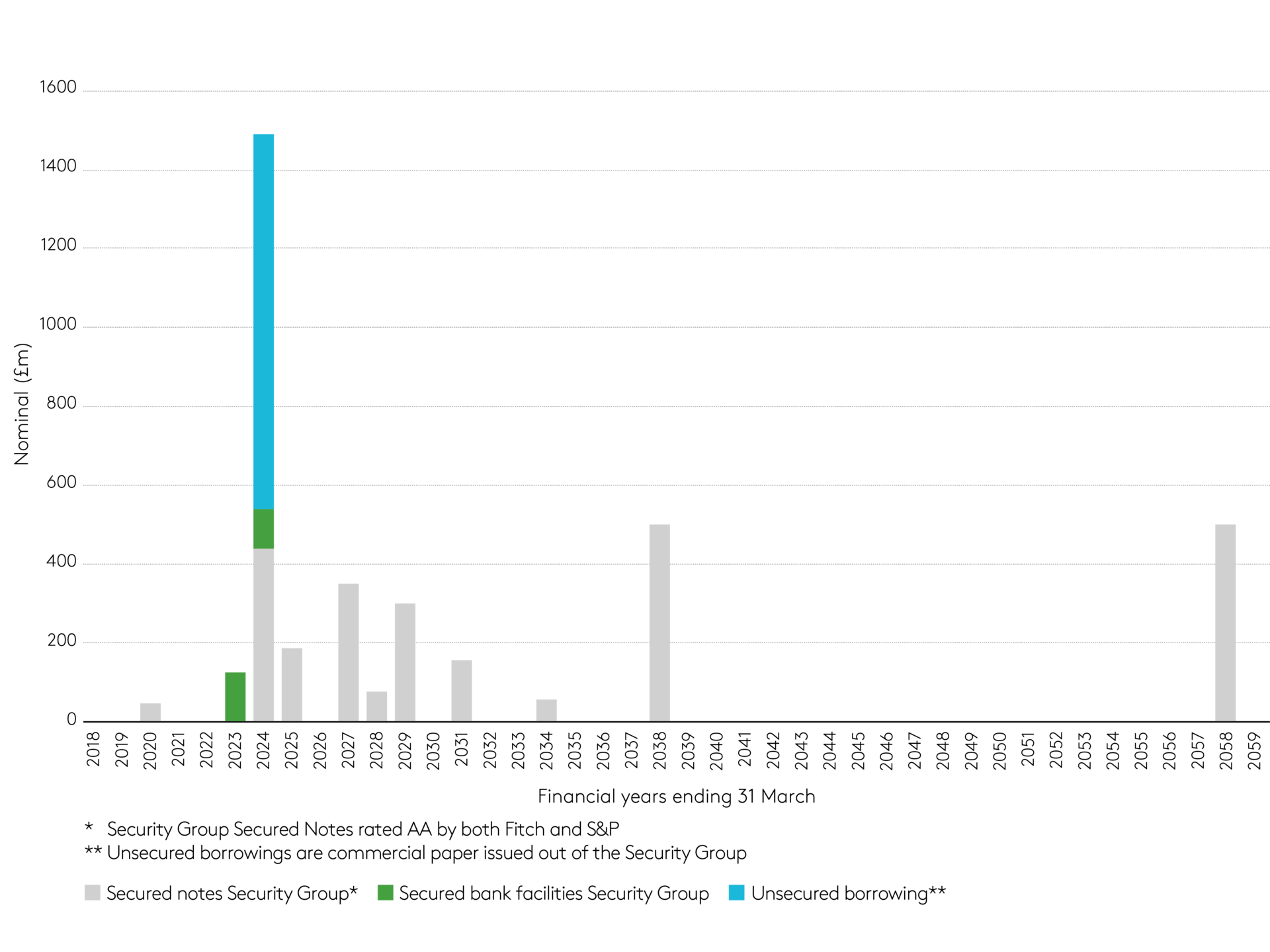 Debt maturity graph
