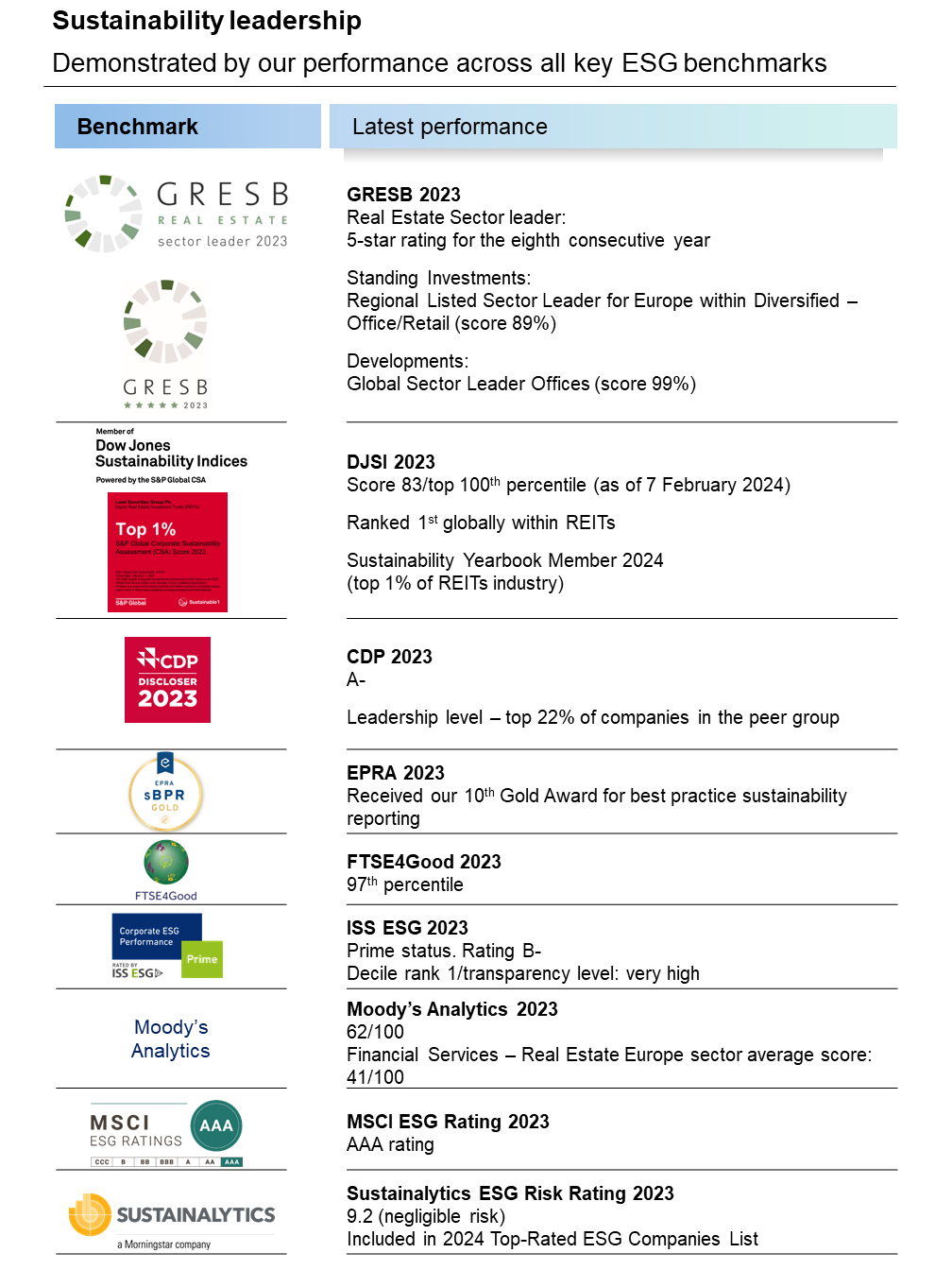 ESG Benchmark update table