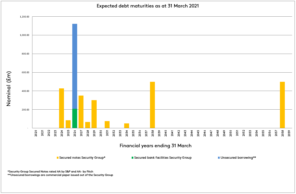 Expected debt maturities graph 31 March 2021 v2