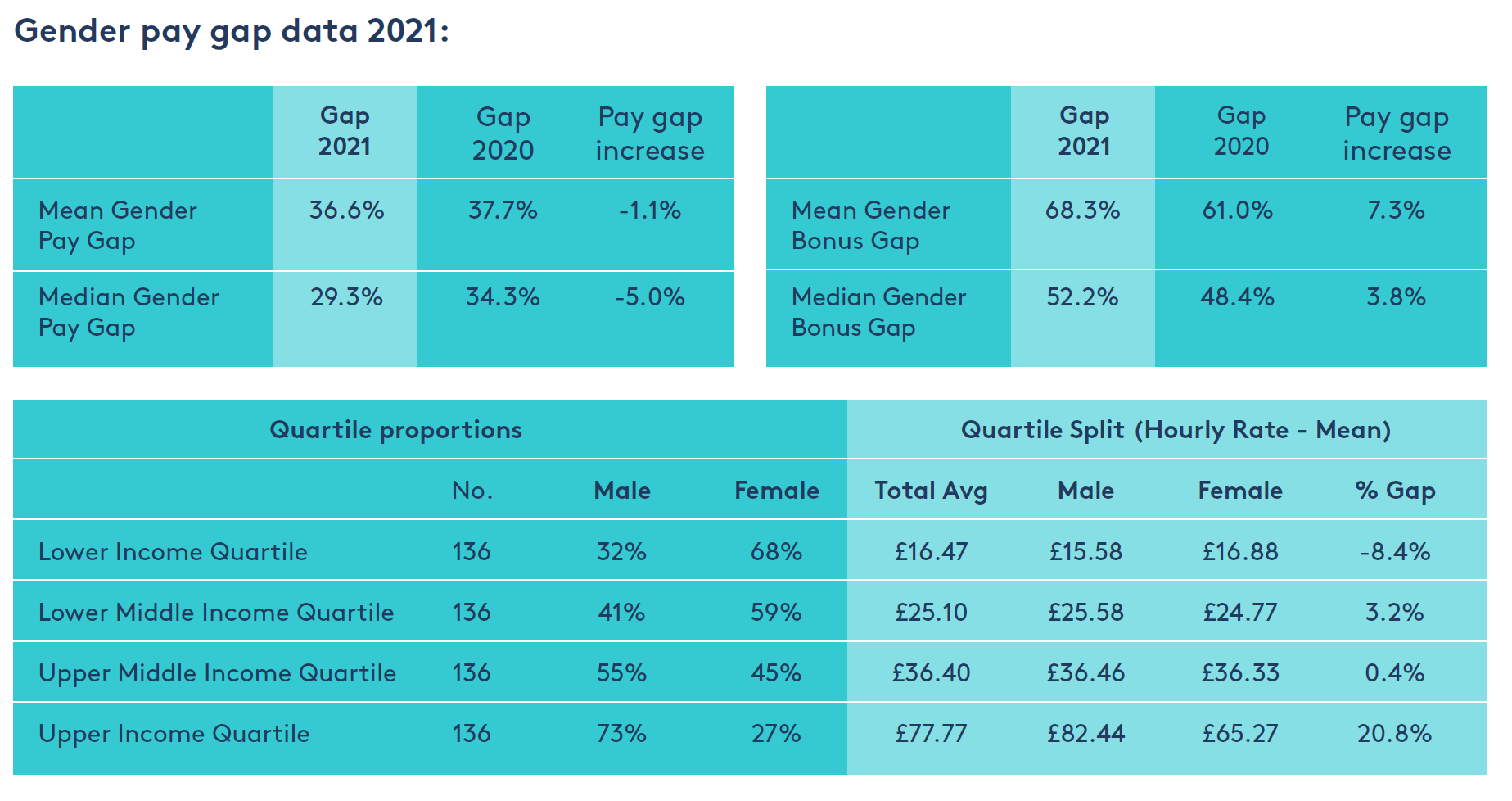 Gender pay gap data table 2021