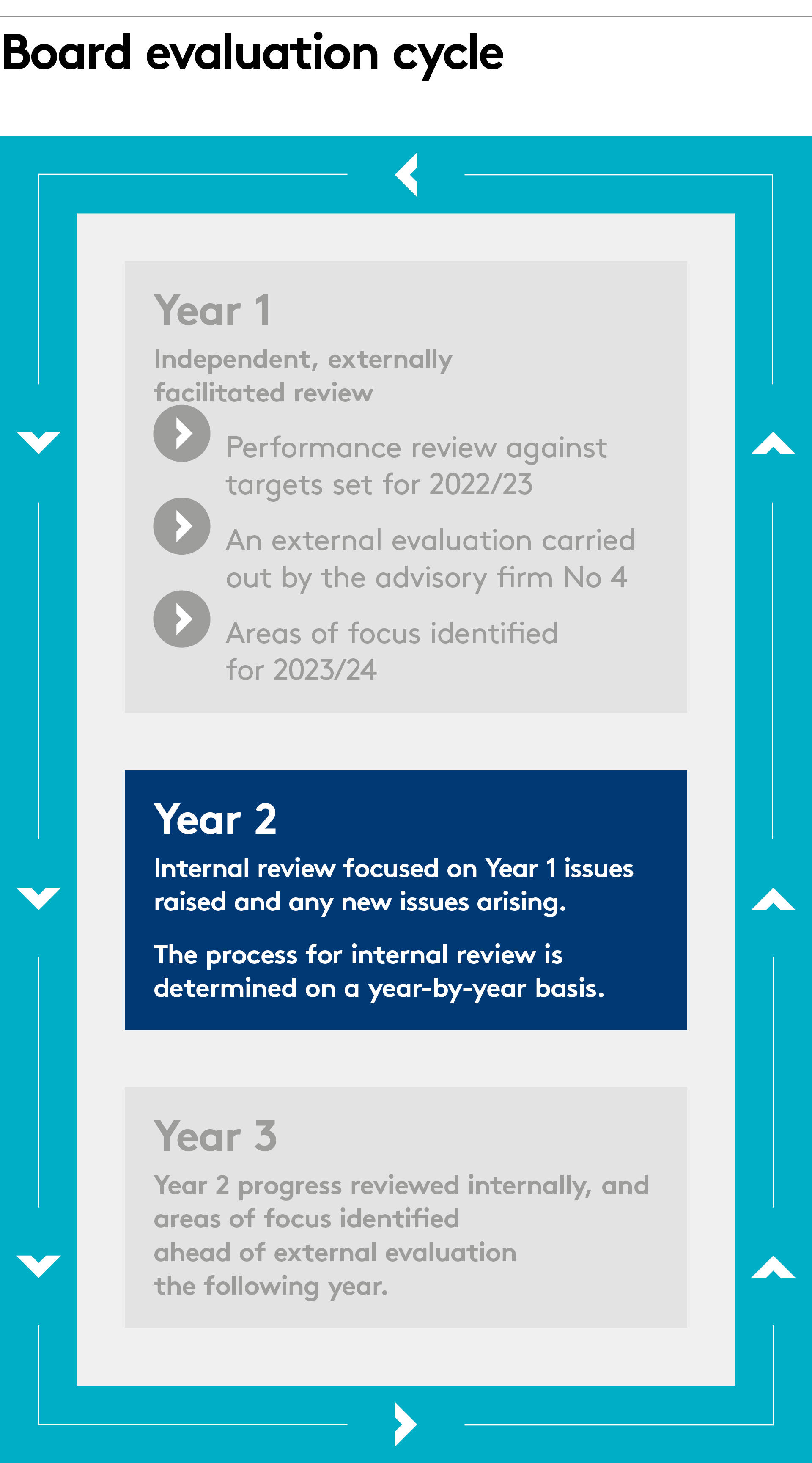 Board evaluation cycle 2023