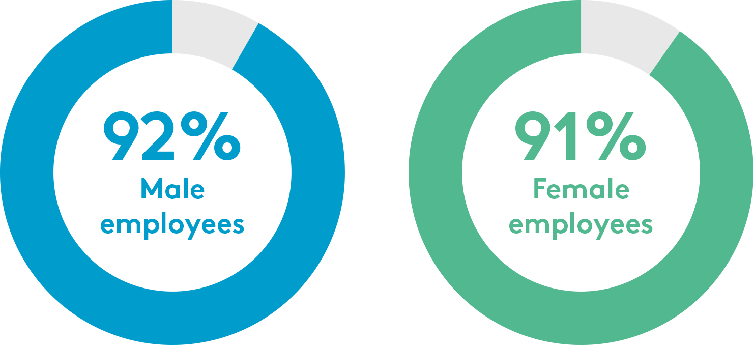 Bonus pie charts