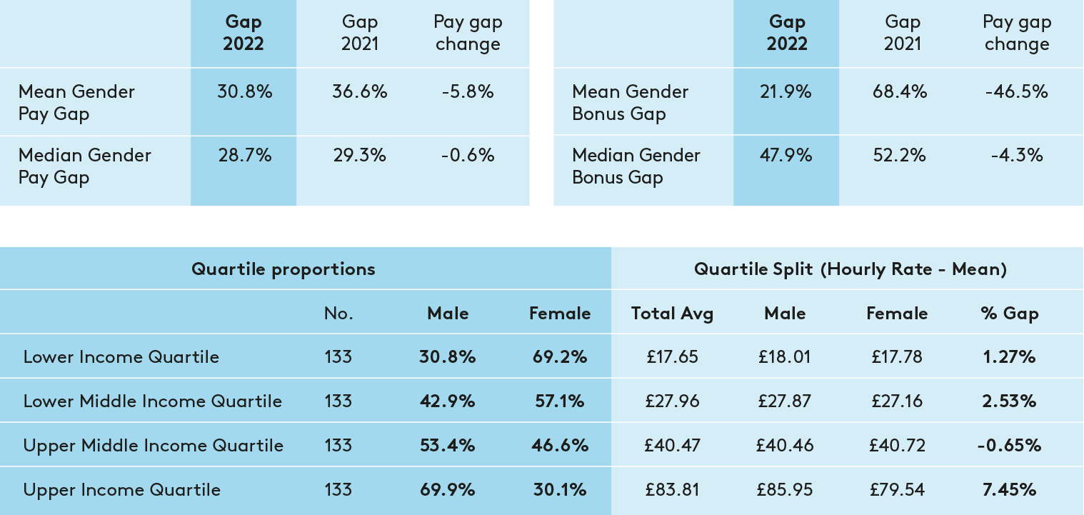 Gender pay gap data 2022