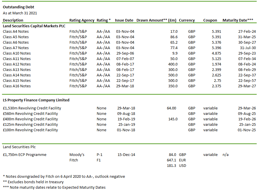 Outstanding debt table - 31 March 2021 v2
