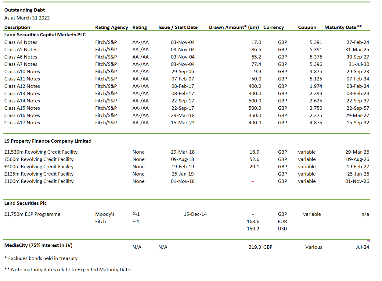 Outstanding debt 31 March 2023