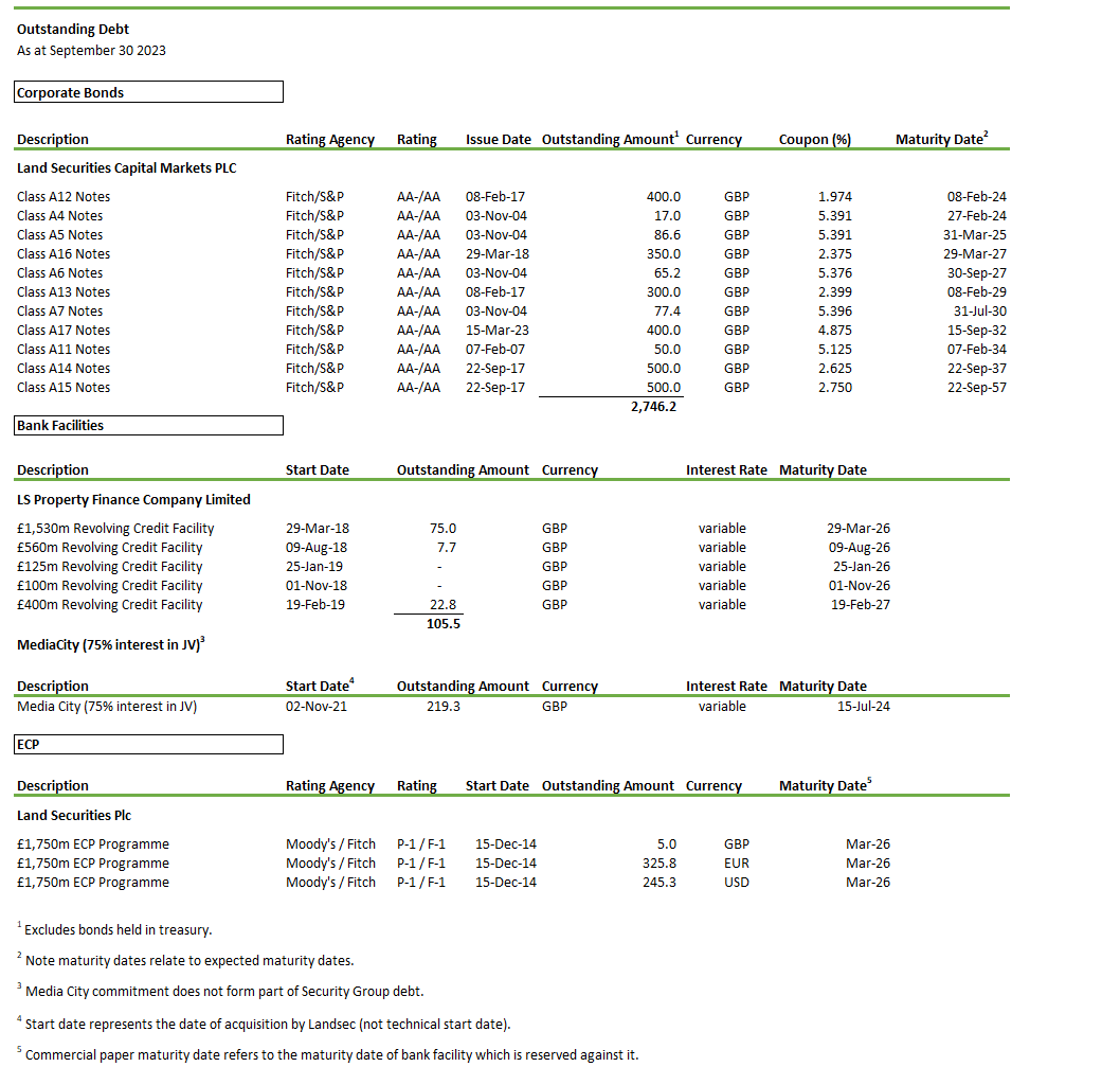 Outstanding debt 30 September 2023