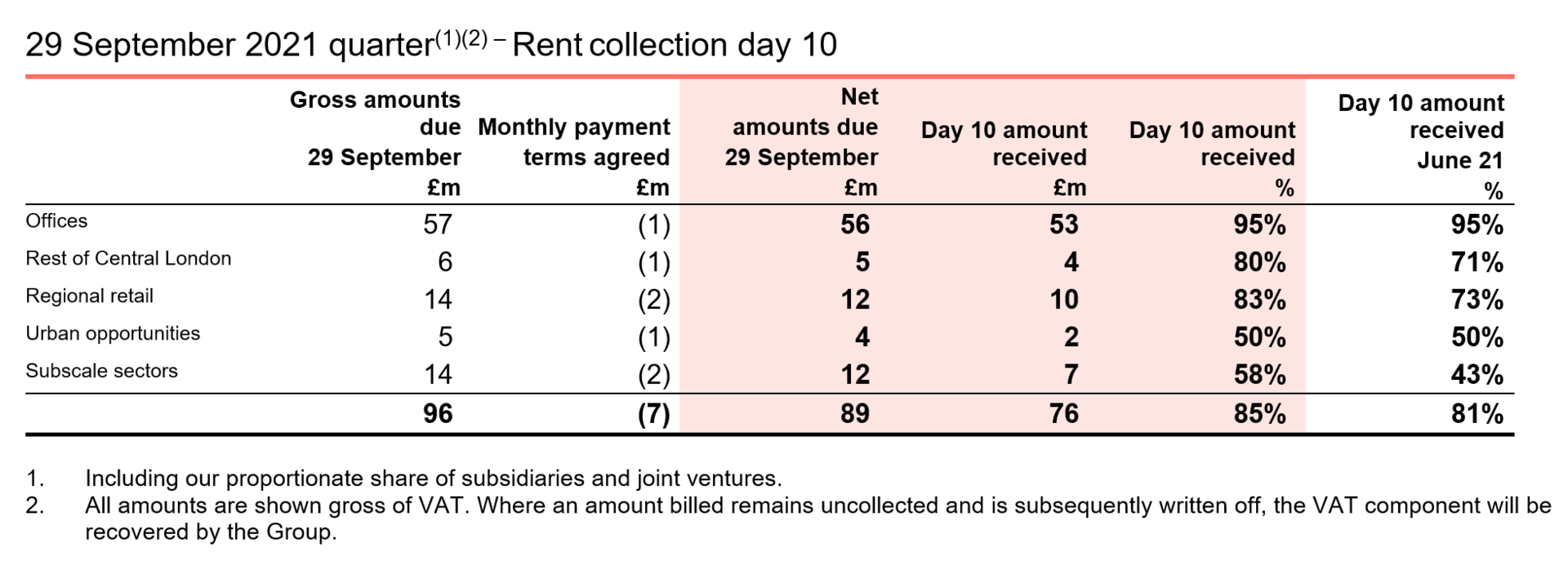 Sept 21 rent collection table