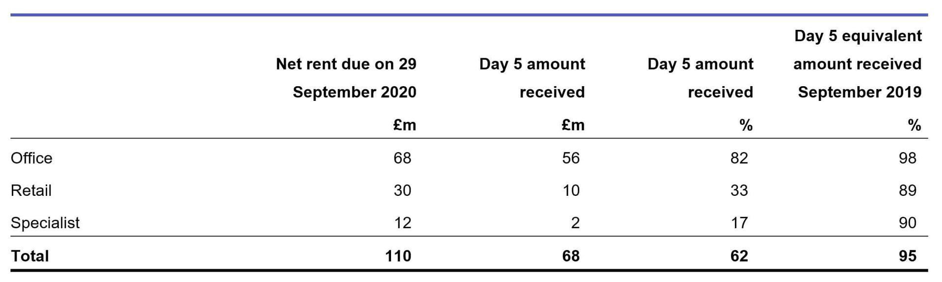 Sept rent collection table