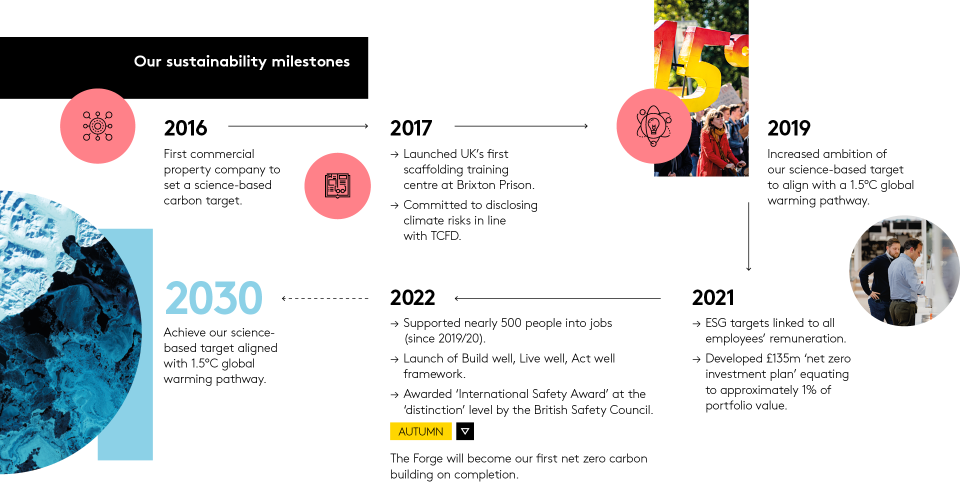 Sustainability milestones