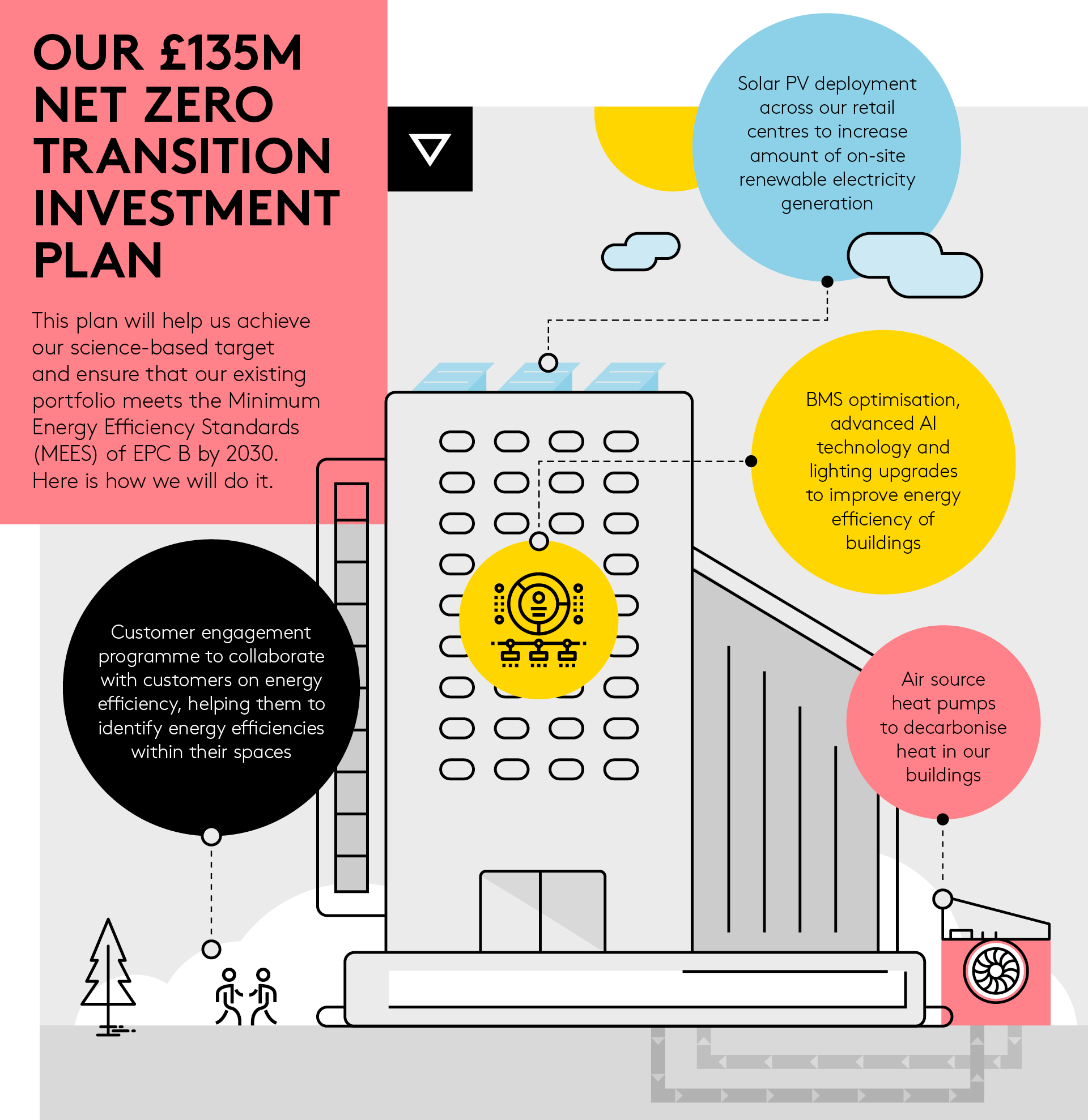 Net Zero transition graphic