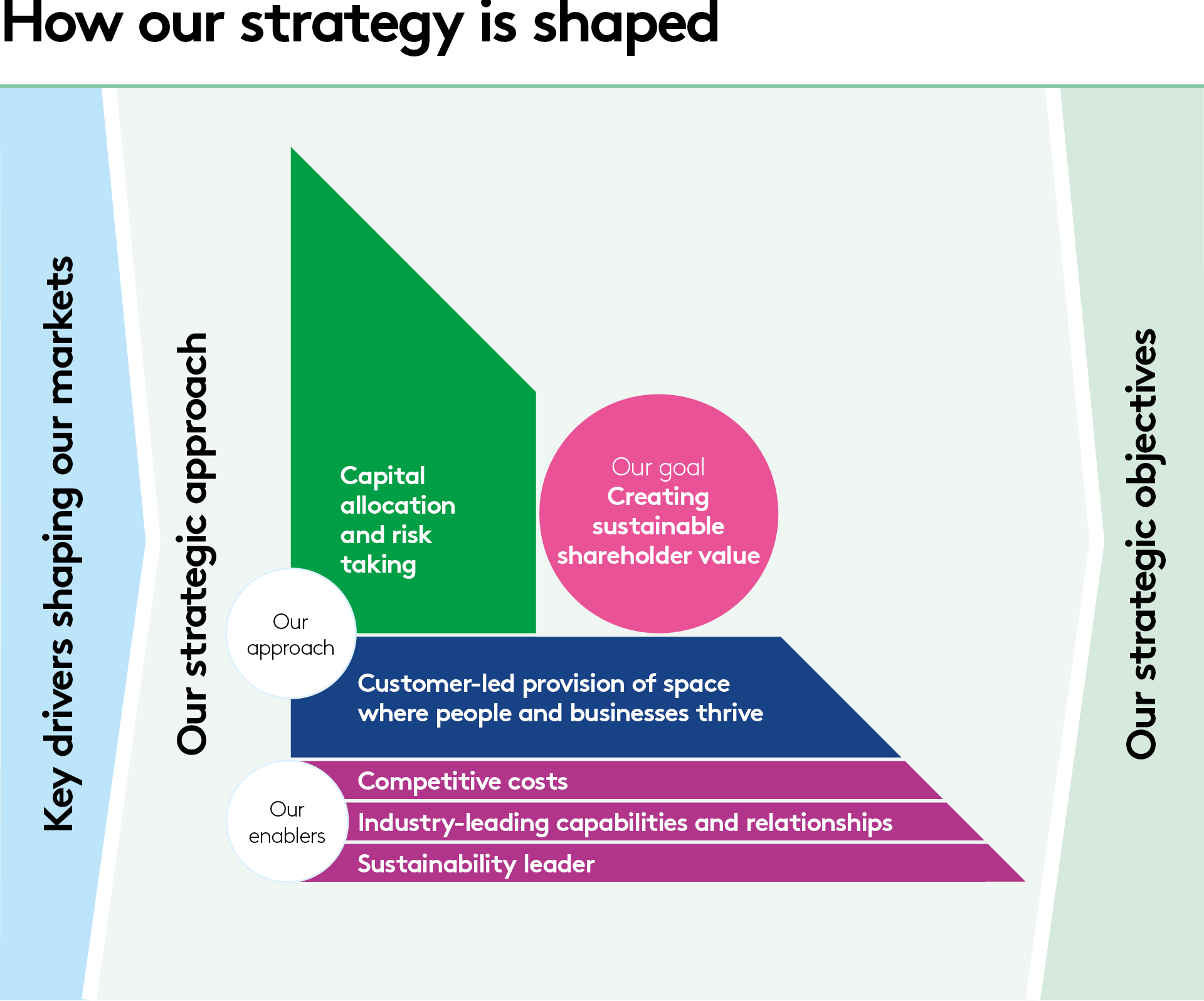 How our strategy is shaped