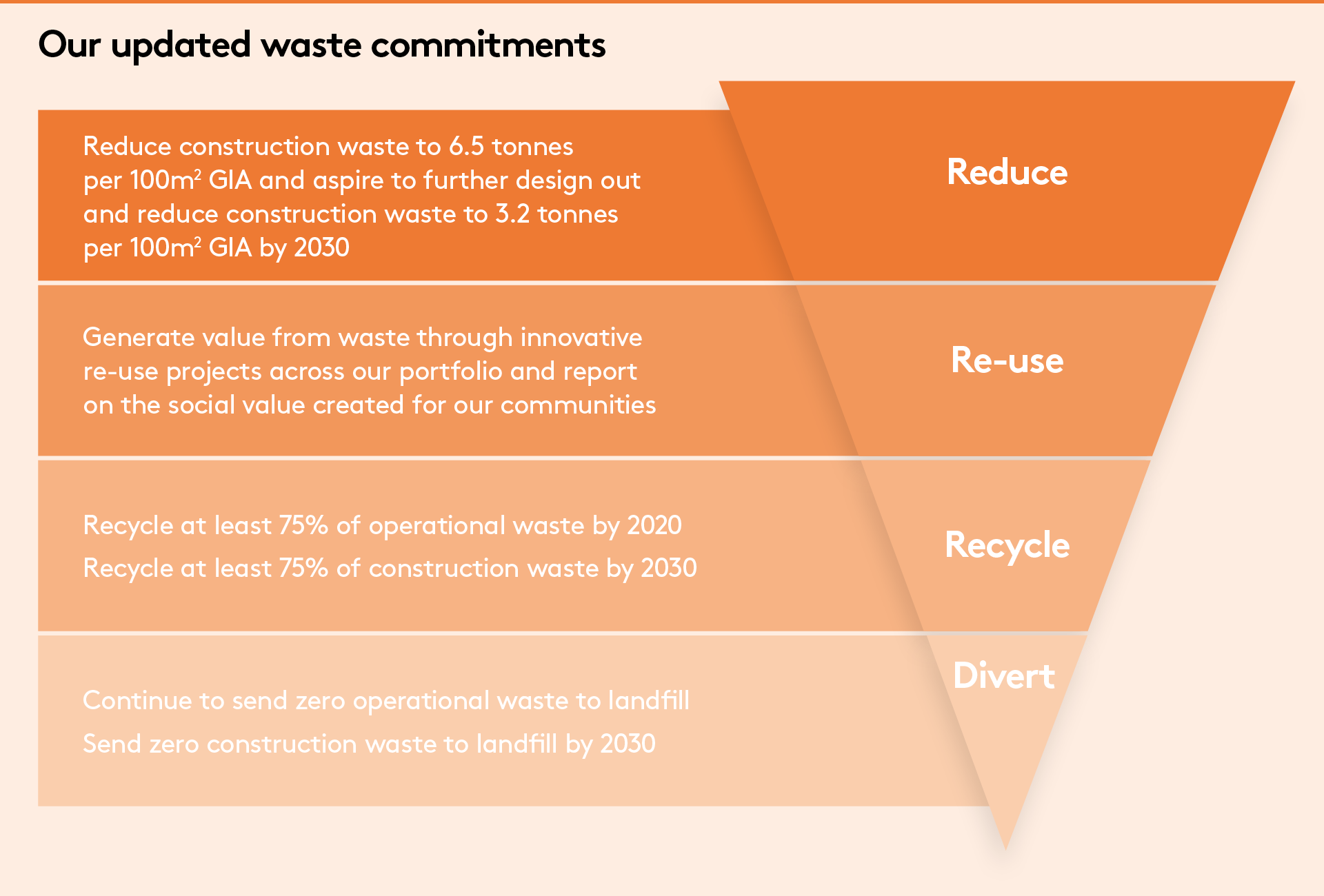 Our updated waste commitments