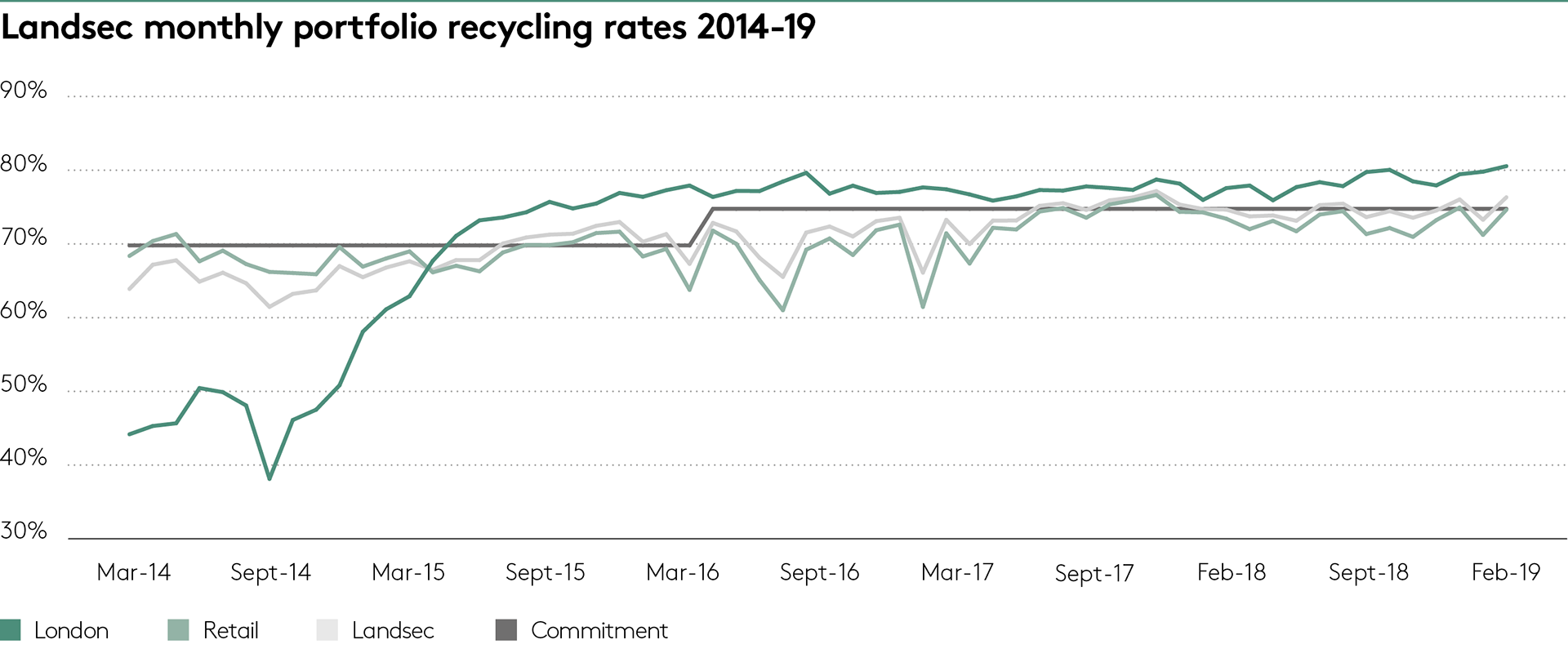 Landsec monthly portfolio recycling rates